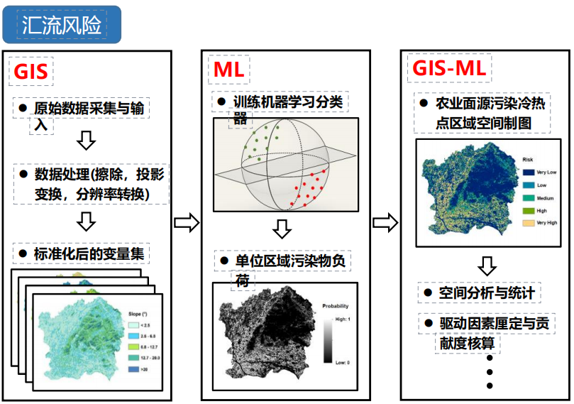 GIS 与机器学习驱动的农业面源污染汇流风险分析流程